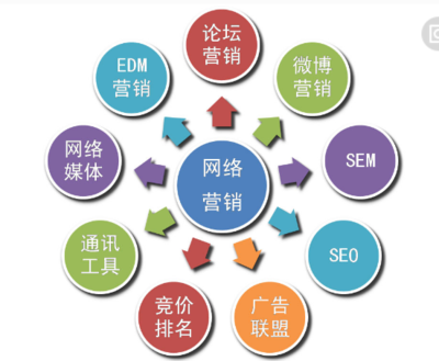 社會(huì)化網(wǎng)絡(luò)對(duì)網(wǎng)絡(luò)營(yíng)銷發(fā)展的影響